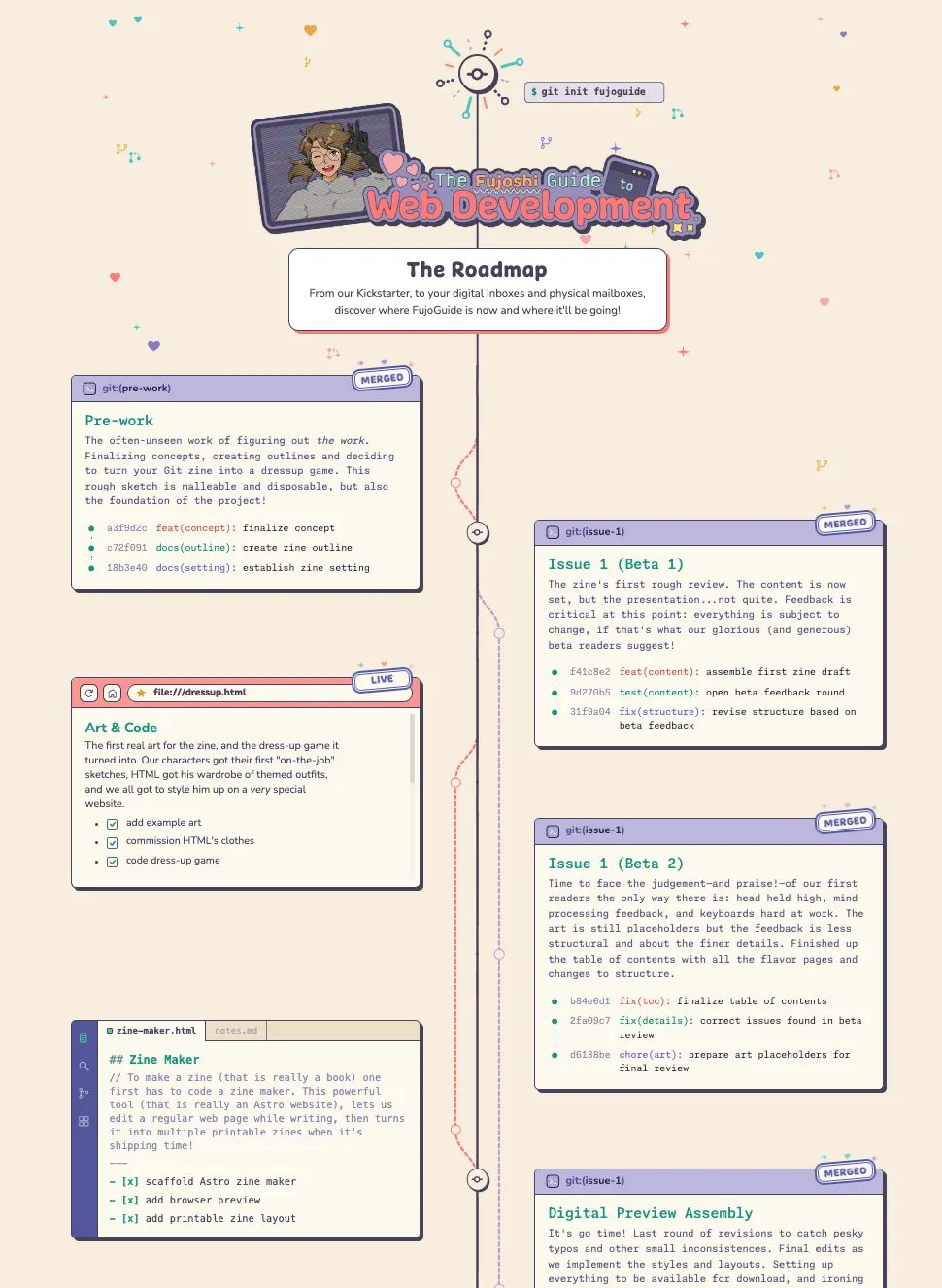 An illustrated roadmap for The Fujoshi Guide to Web Development. The FujoGuide logo appears at the top above a central vertical timeline connecting browser, terminal, and Git-style project cards. Visible stages include Pre-work, Art & Code, Issue 1 (Beta 1), Issue 1 (Beta 2), and Digital Preview Assembly.